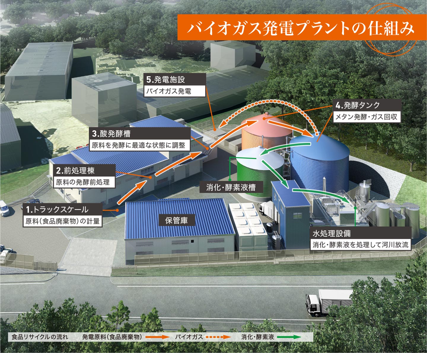 バイオガス発電プラントの仕組み